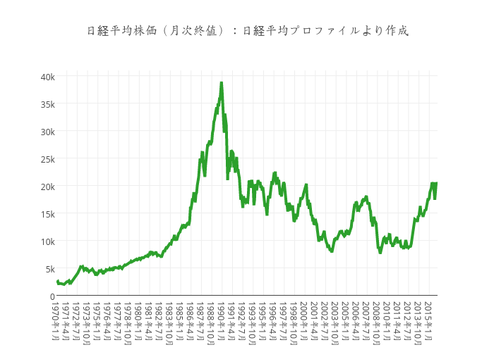 日経平均株価（月次終値）：日経平均プロファイルより作成 | line chart made by Thyodo | plotly