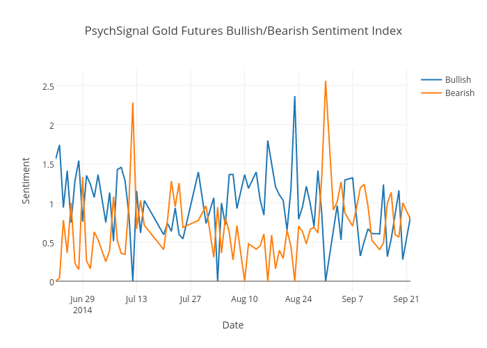 PsychSignal Gold Futures Bullish/Bearish Sentiment Index | scatter chart made by Tkinder | plotly