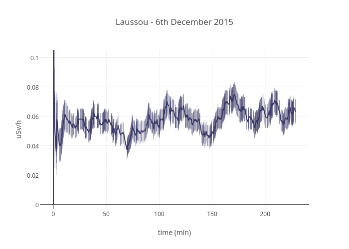 Laussou - 6th December 2015 | scatter chart made by Tournadey | plotly