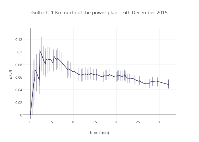 Golfech, 1 Km north of the power plant - 6th December 2015 | scatter chart made by Tournadey | plotly