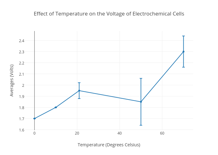 Effect of Temperature on the Voltage of Electrochemical Cells | scatter chart made by Towleh1 | plotly