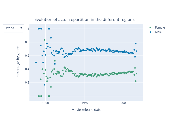 Evolution of actor repartition in the different regions | scatter chart made by Tuturta | plotly