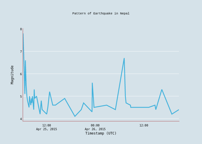 Pattern of Earthquake in Nepal | scatter chart made by Uberneo | plotly