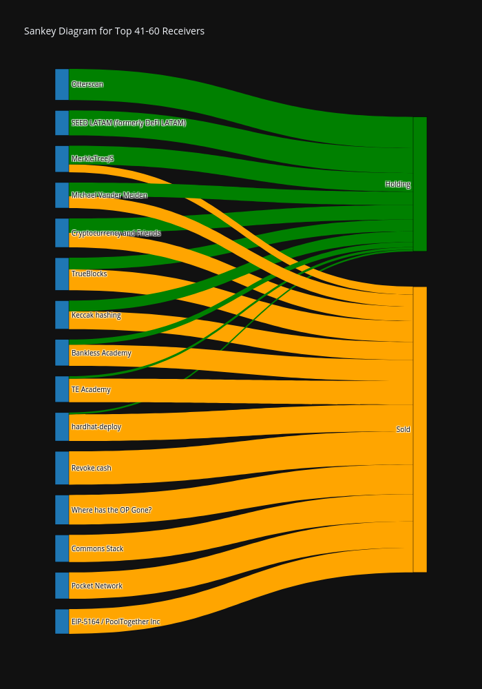 Sankey Diagram for Top 41-60 Receivers | sankey made by Unexployed | plotly