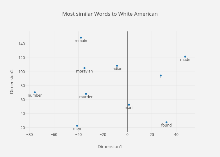 Most similar Words to White American |  made by Unglikteng | plotly