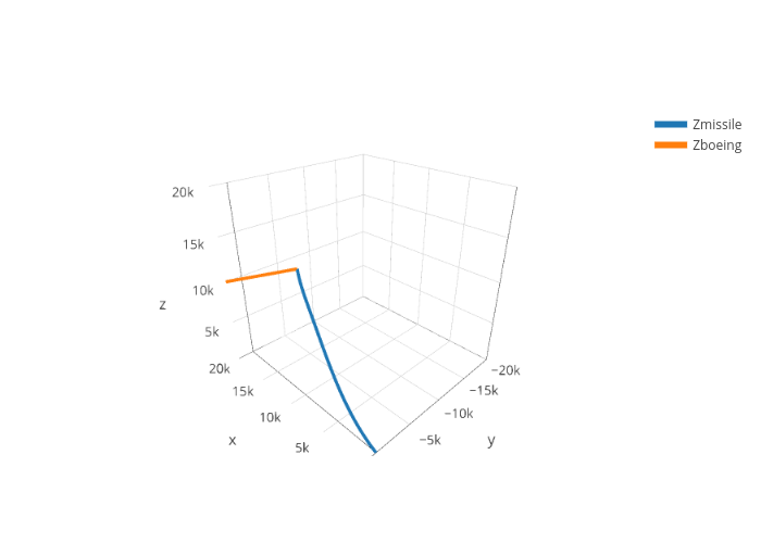Zmissile vs Zboeing | scatter3d made by Vval | plotly