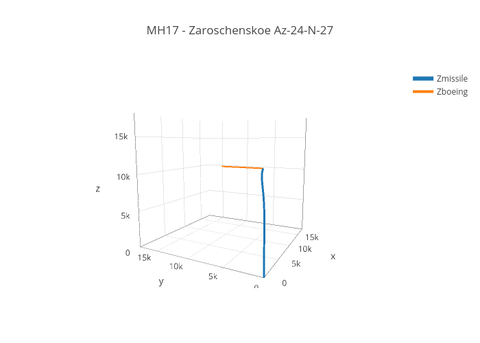 MH17 - Zaroschenskoe Az-24-N-27 | scatter3d made by Vval | plotly