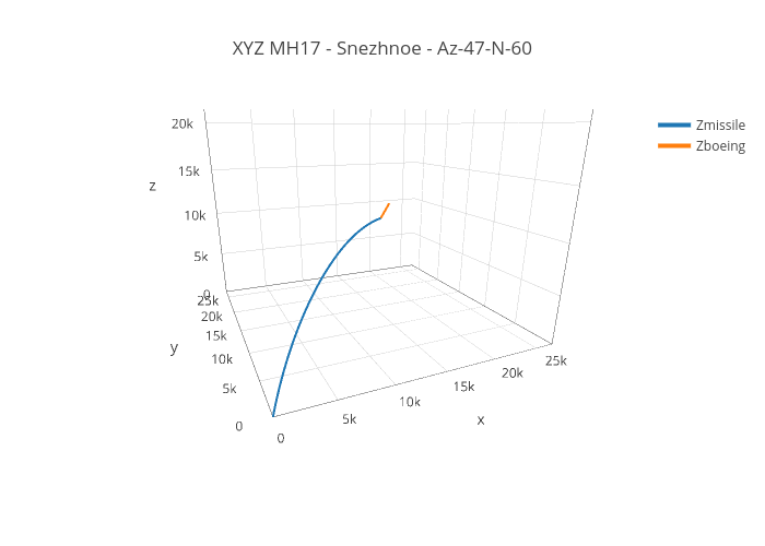 XYZ MH17 - Snezhnoe - Az-47-N-60 | scatter3d made by Vval | plotly