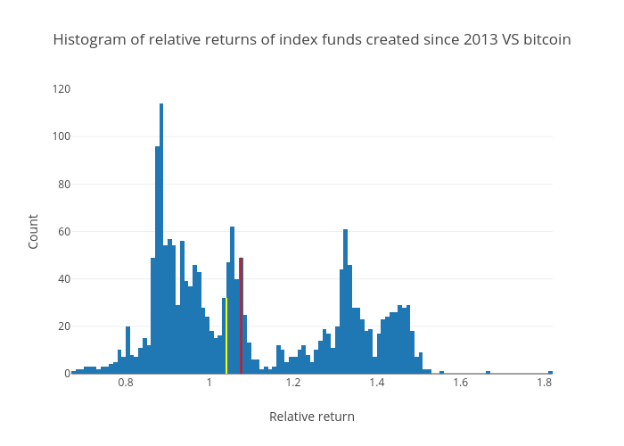 Histogram of relative returns of index funds created since 2013 VS bitcoin | histogram made by Xoelop | plotly